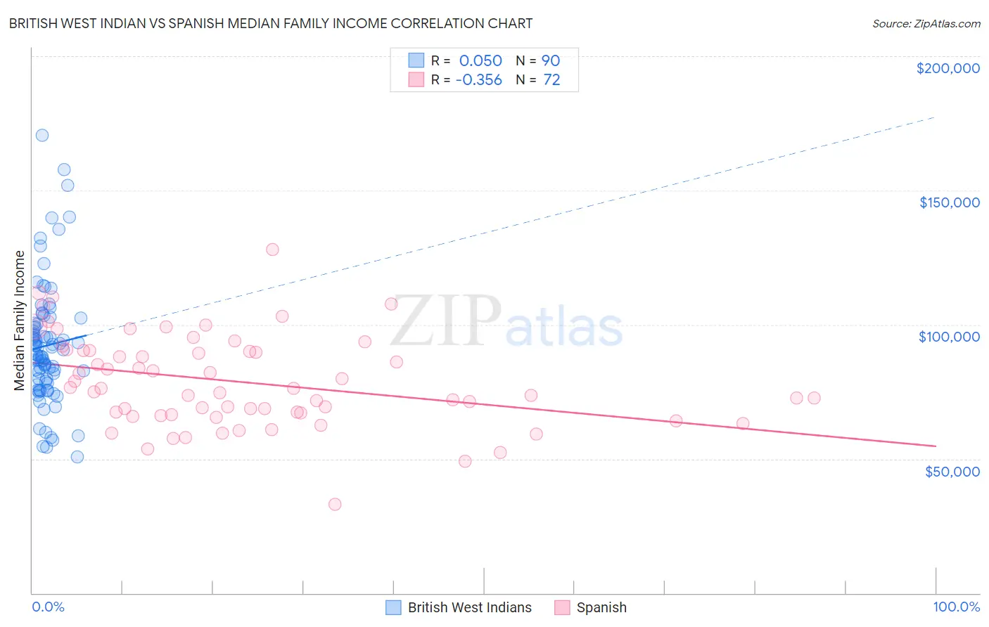 British West Indian vs Spanish Median Family Income