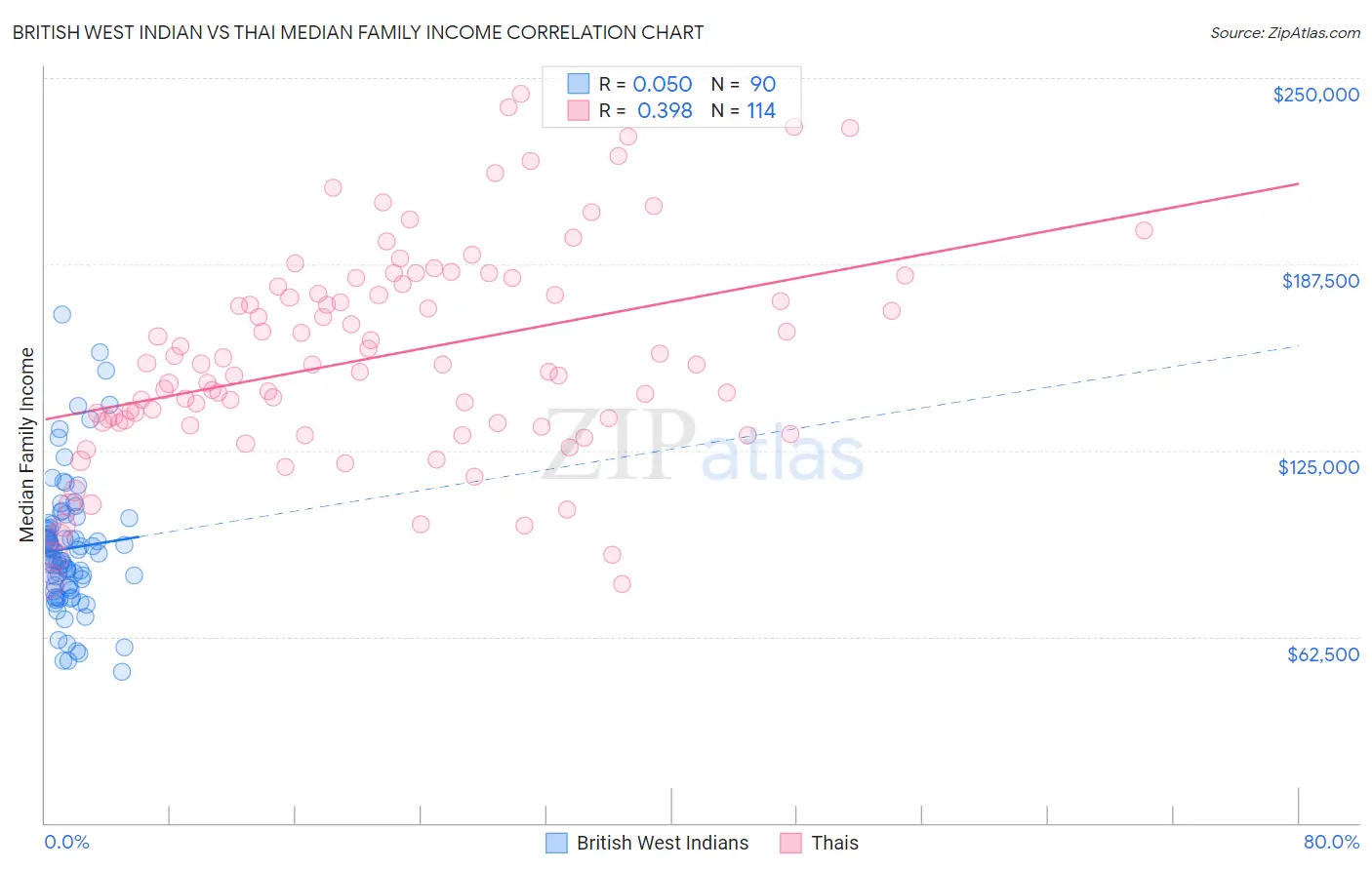 British West Indian vs Thai Median Family Income