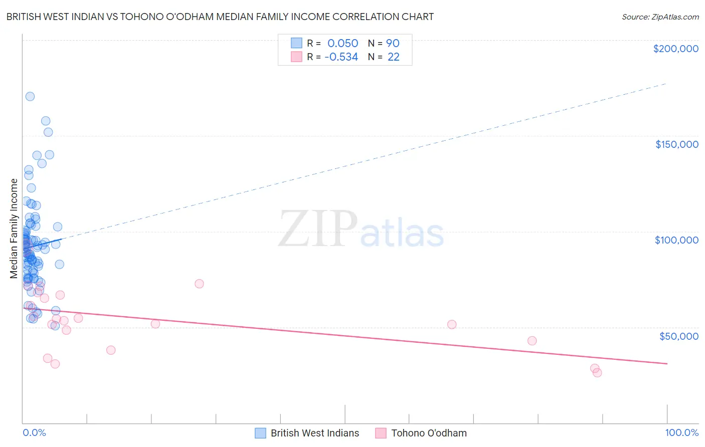 British West Indian vs Tohono O'odham Median Family Income