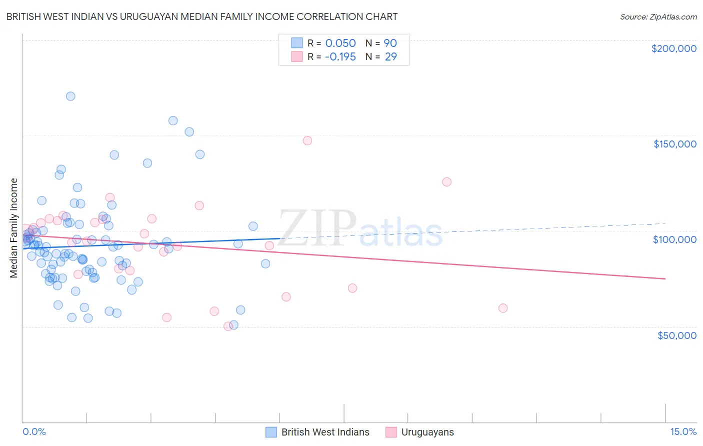 British West Indian vs Uruguayan Median Family Income