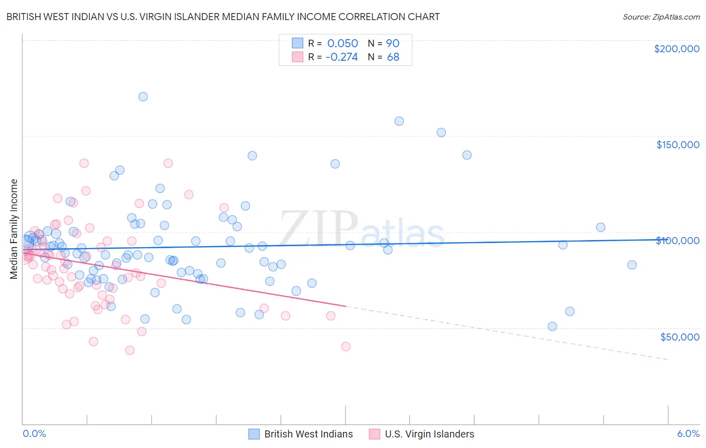 British West Indian vs U.S. Virgin Islander Median Family Income
