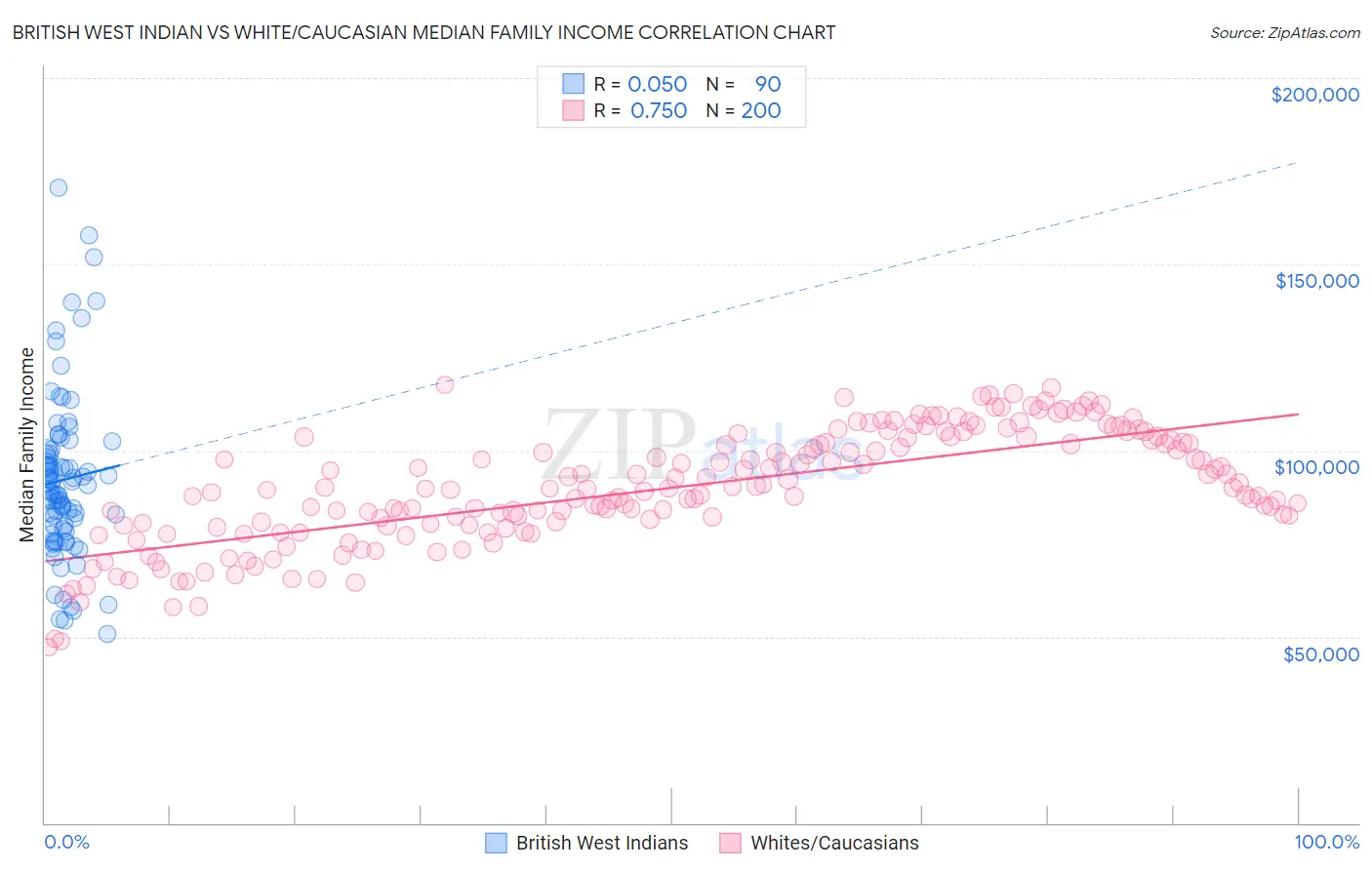 British West Indian vs White/Caucasian Median Family Income