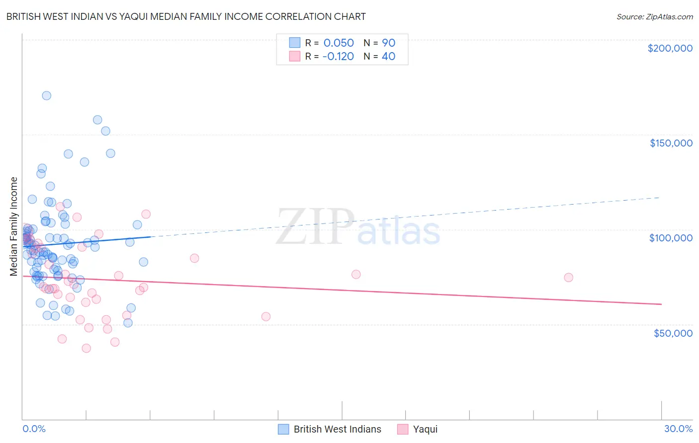 British West Indian vs Yaqui Median Family Income