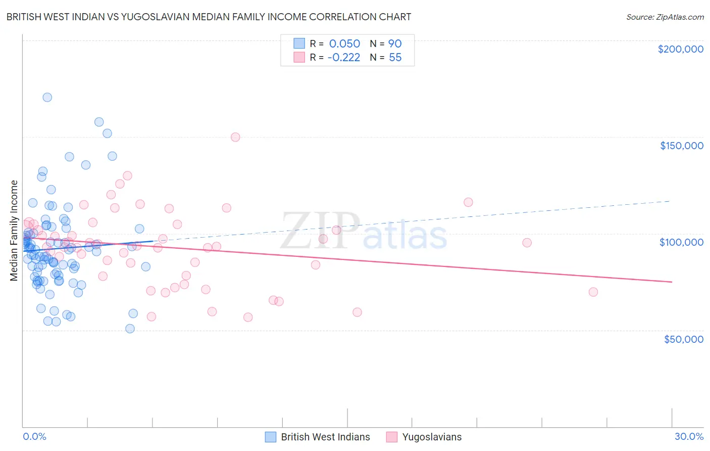 British West Indian vs Yugoslavian Median Family Income