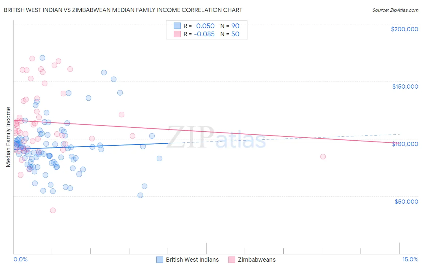 British West Indian vs Zimbabwean Median Family Income