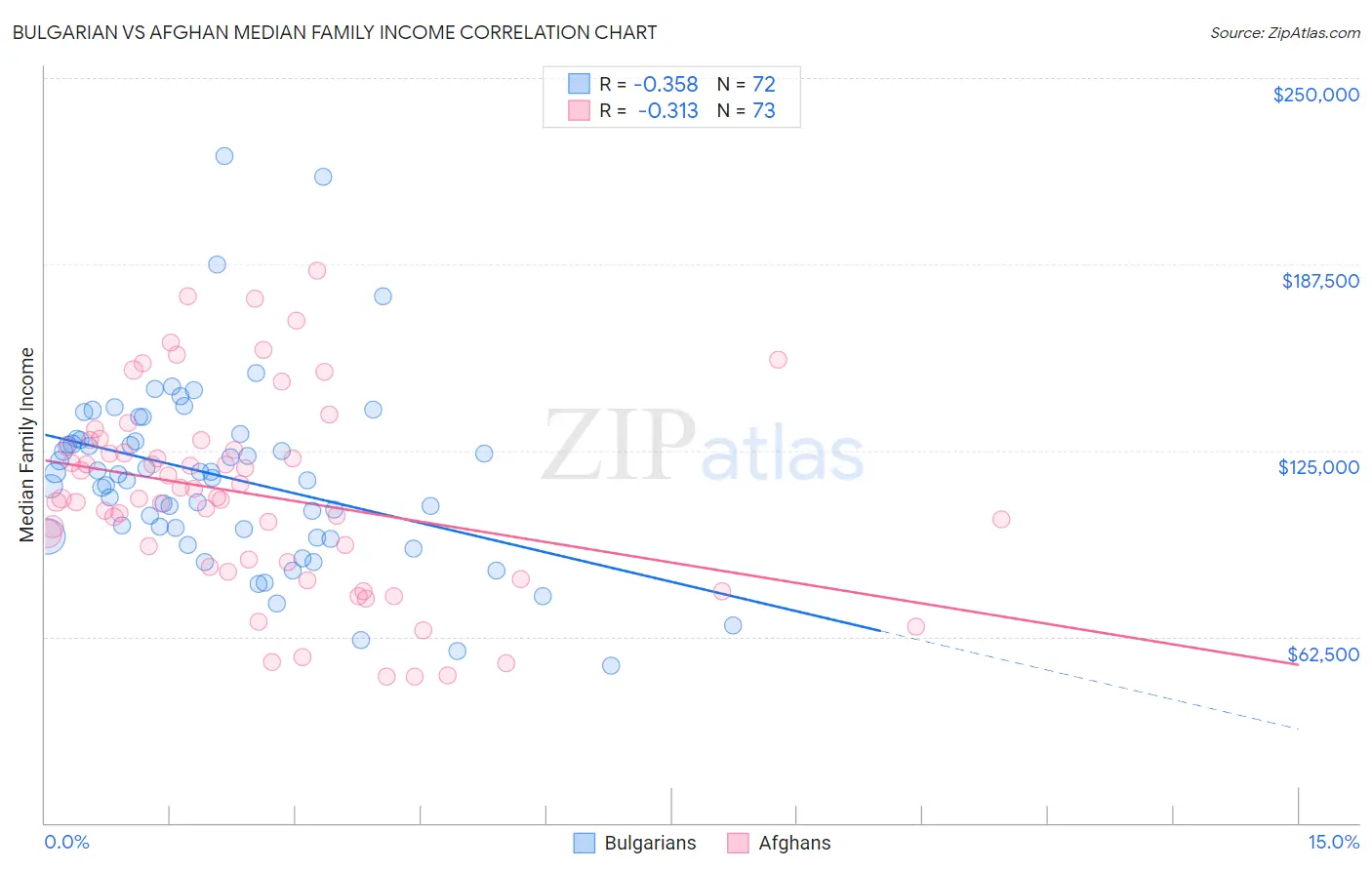 Bulgarian vs Afghan Median Family Income