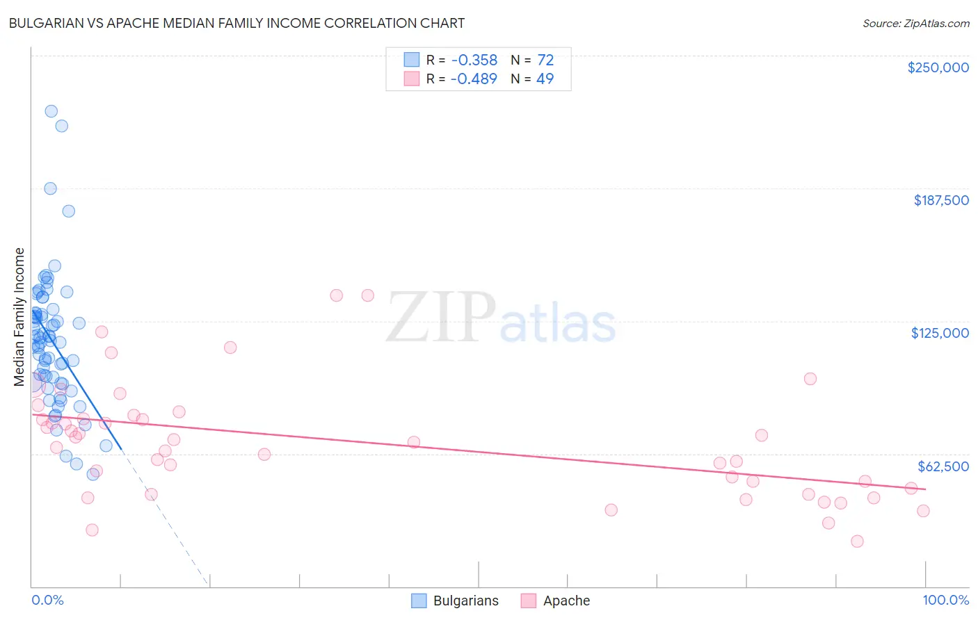Bulgarian vs Apache Median Family Income