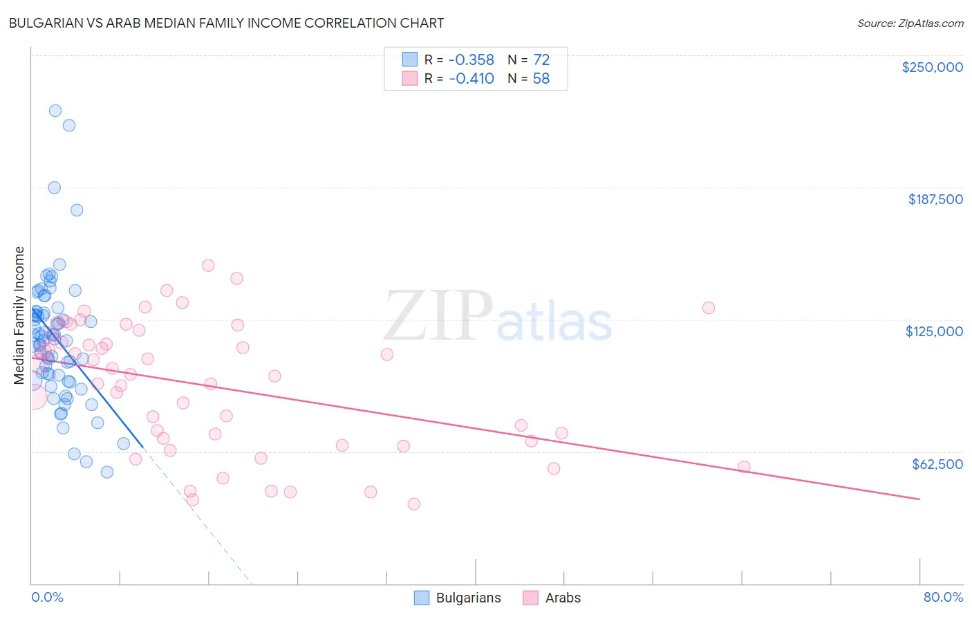 Bulgarian vs Arab Median Family Income