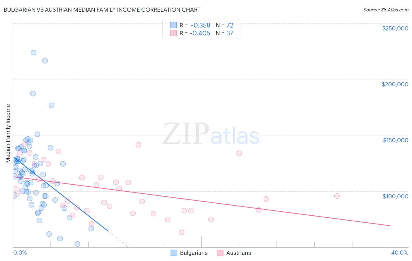 Bulgarian vs Austrian Median Family Income