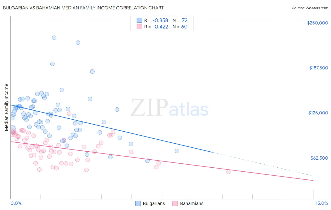 Bulgarian vs Bahamian Median Family Income