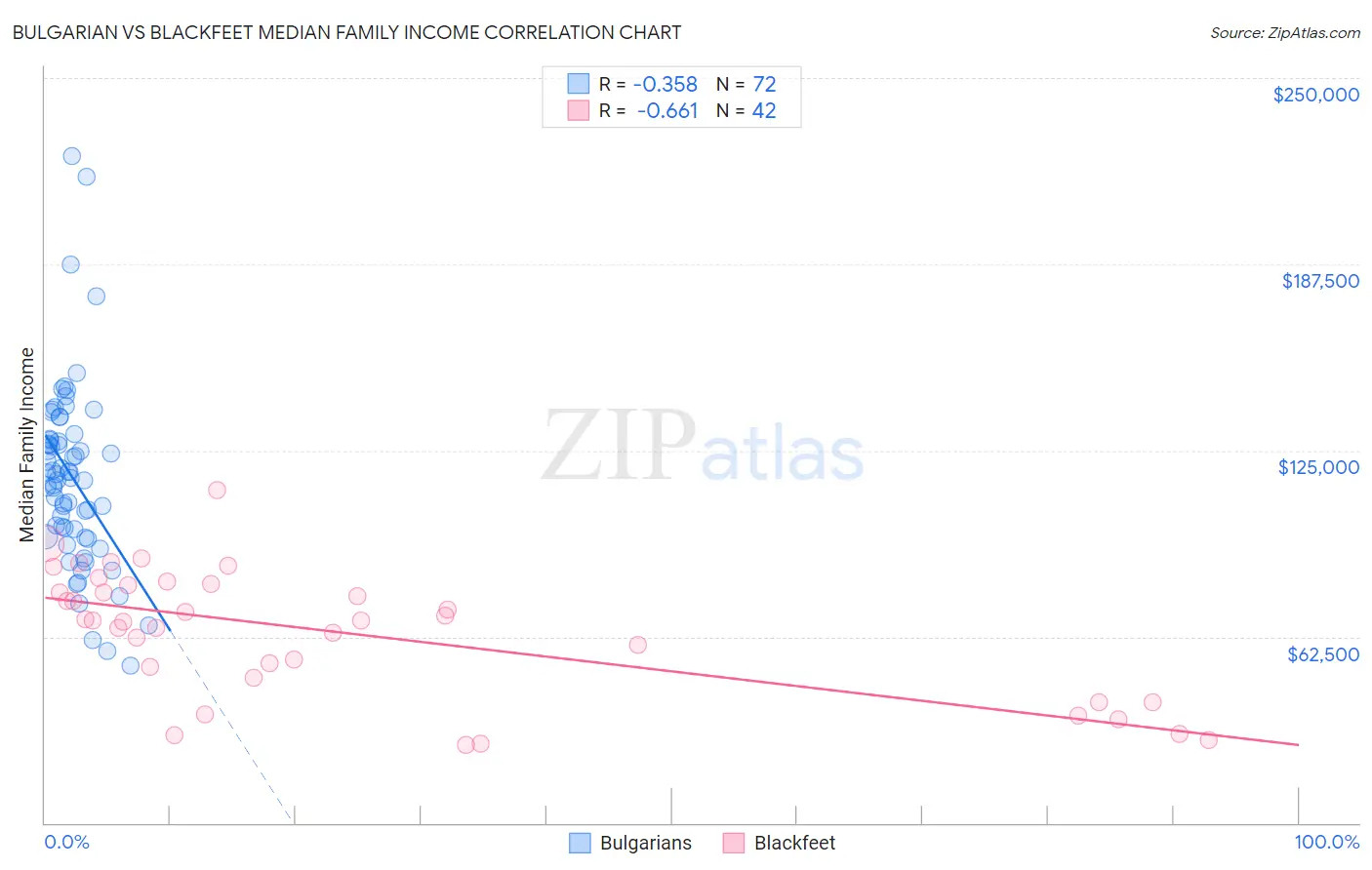 Bulgarian vs Blackfeet Median Family Income
