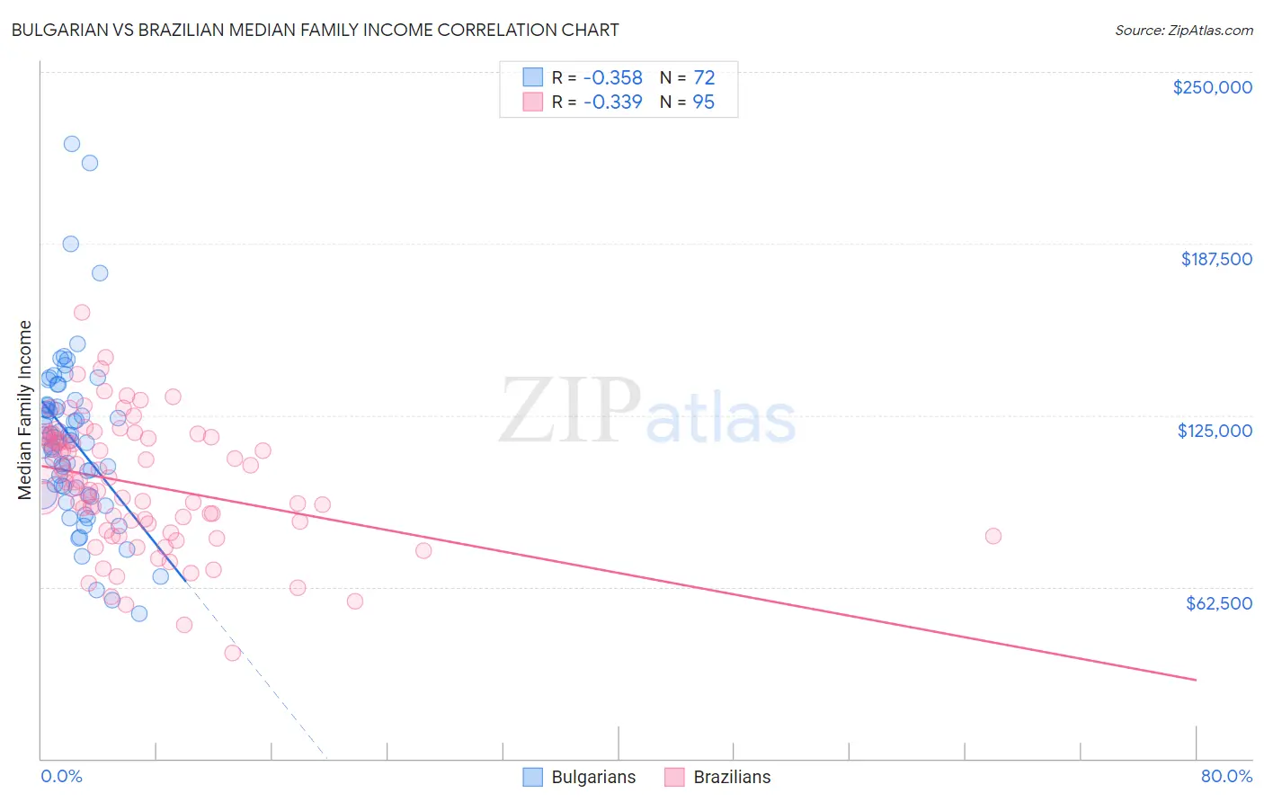 Bulgarian vs Brazilian Median Family Income