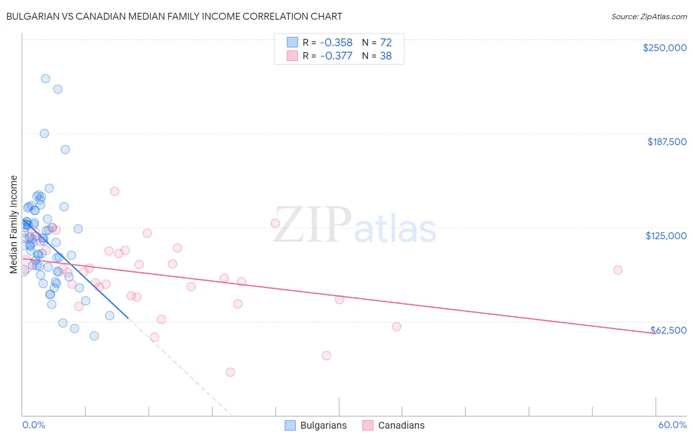 Bulgarian vs Canadian Median Family Income