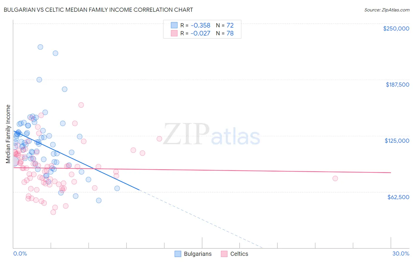 Bulgarian vs Celtic Median Family Income
