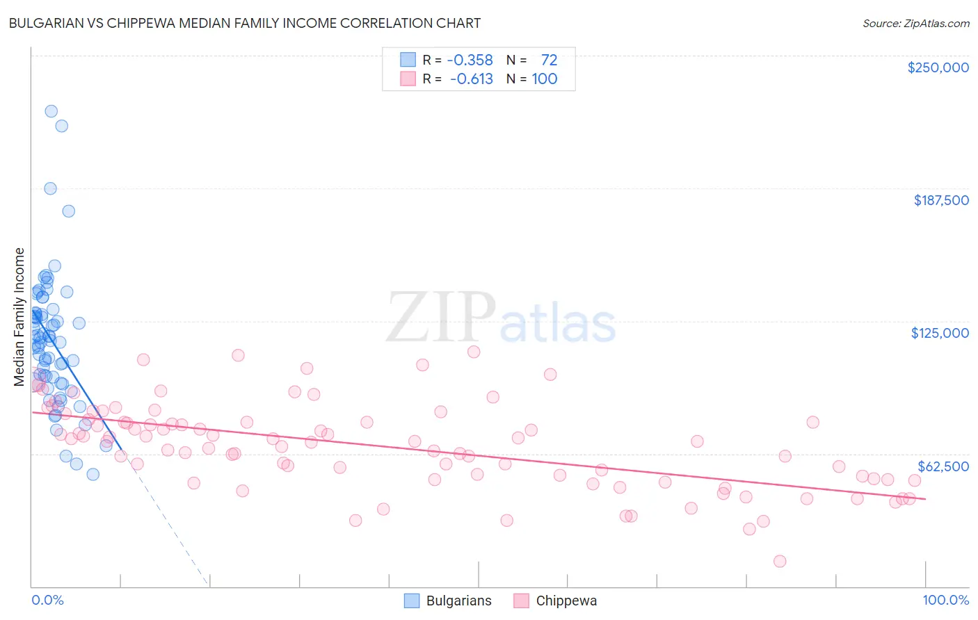Bulgarian vs Chippewa Median Family Income