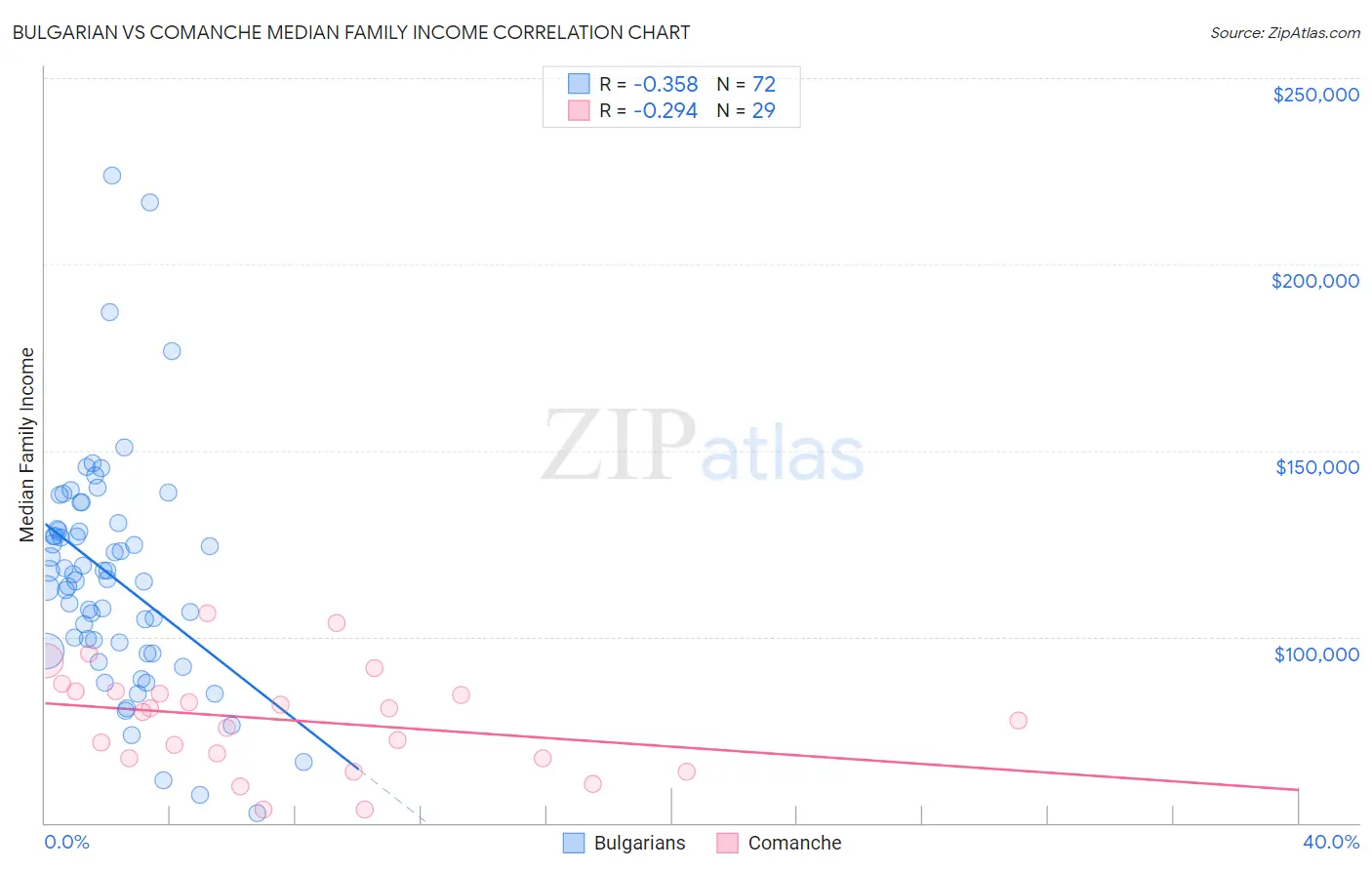 Bulgarian vs Comanche Median Family Income