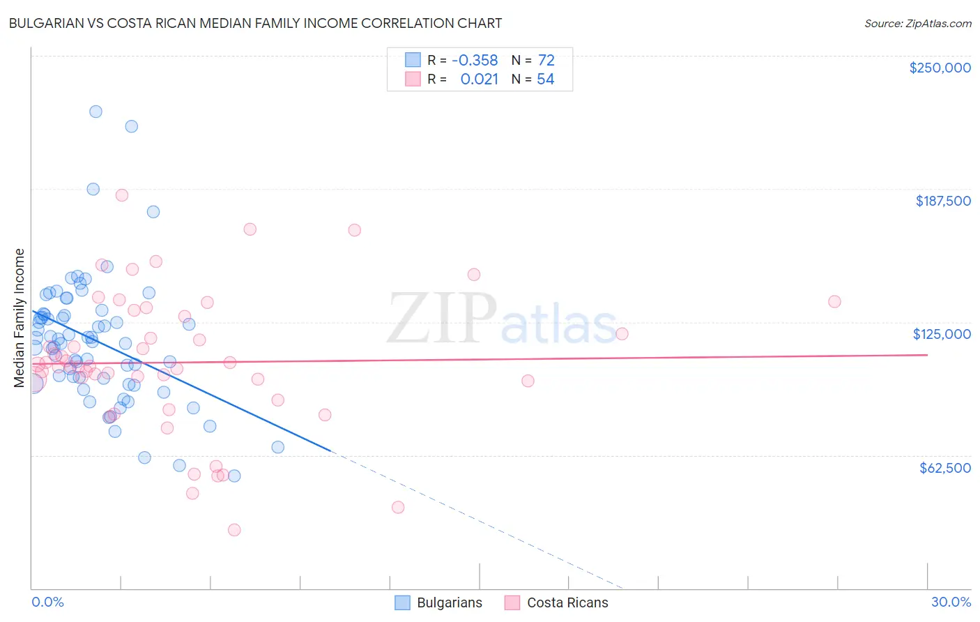 Bulgarian vs Costa Rican Median Family Income