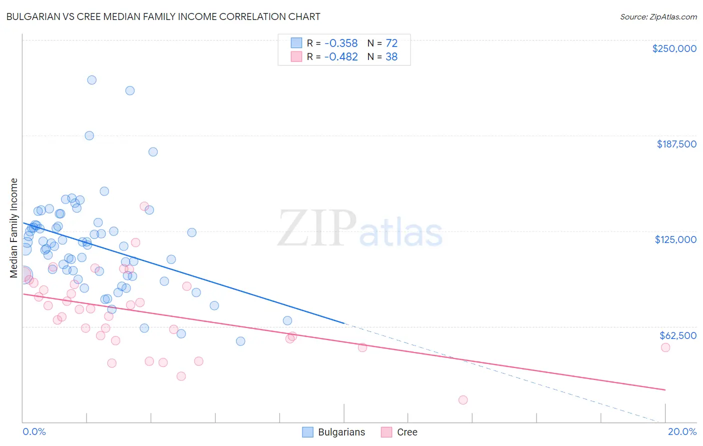 Bulgarian vs Cree Median Family Income