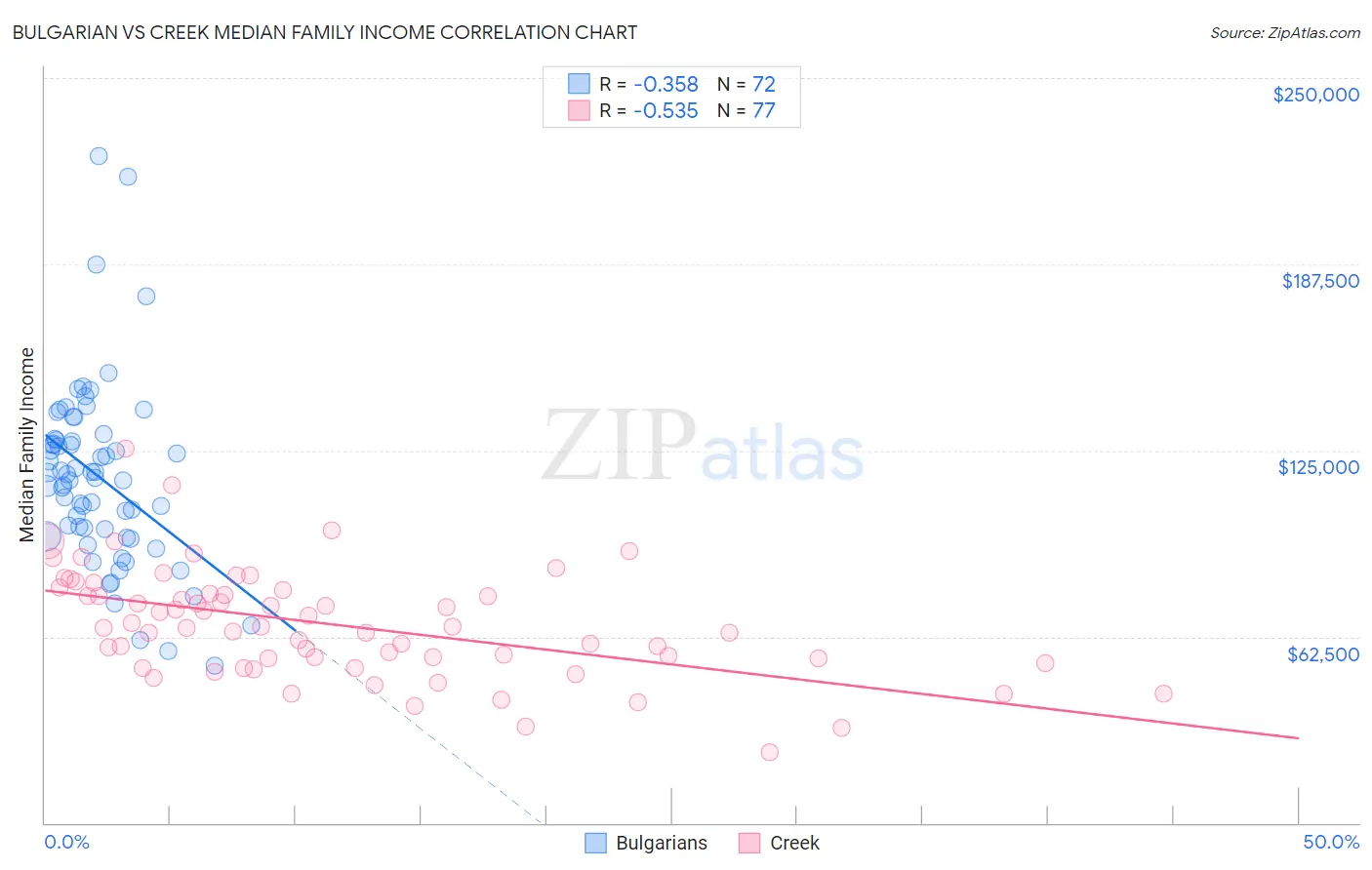 Bulgarian vs Creek Median Family Income