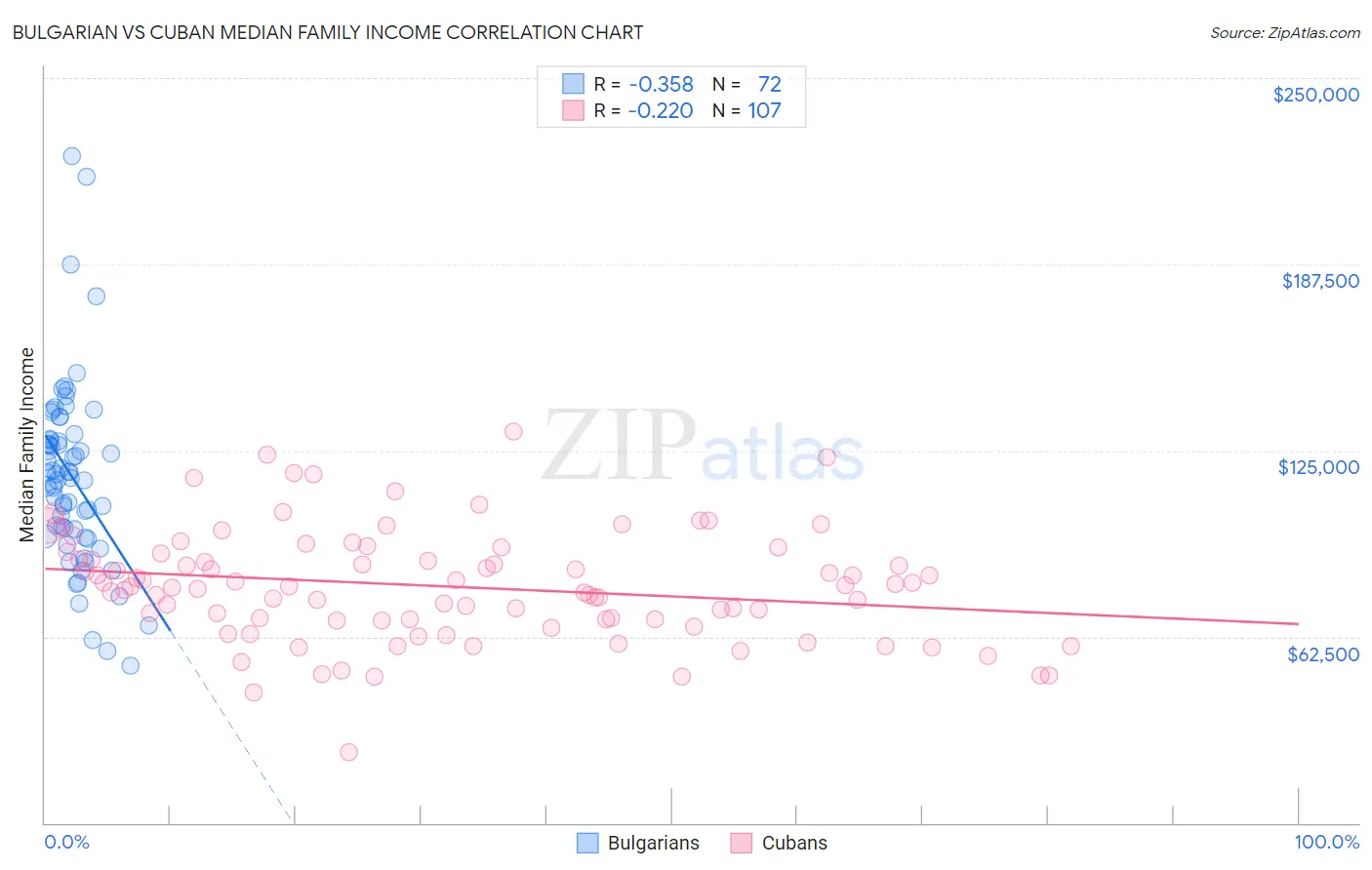 Bulgarian vs Cuban Median Family Income