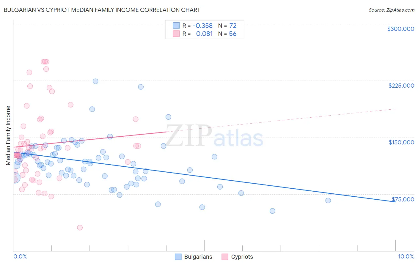 Bulgarian vs Cypriot Median Family Income