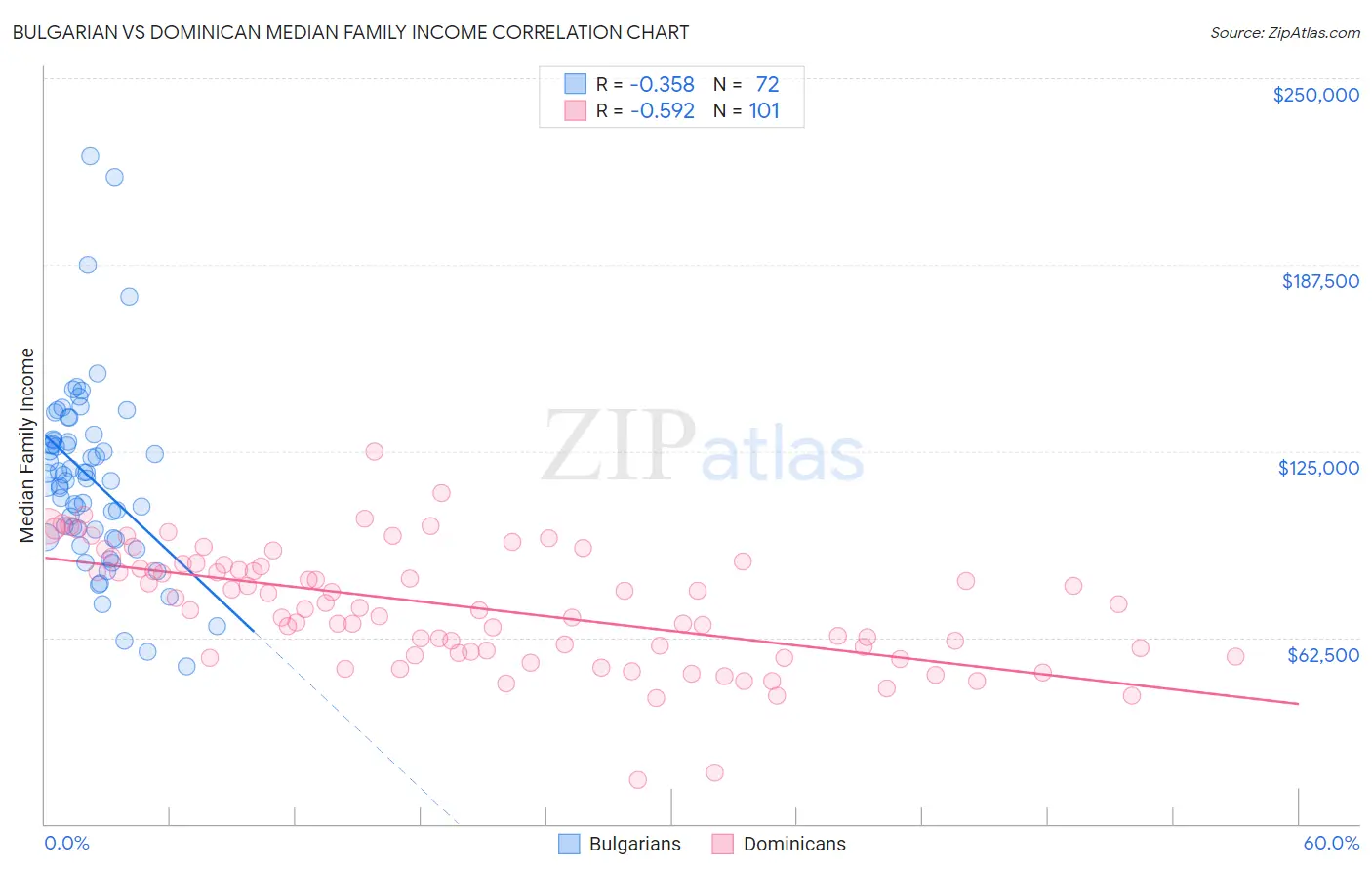 Bulgarian vs Dominican Median Family Income