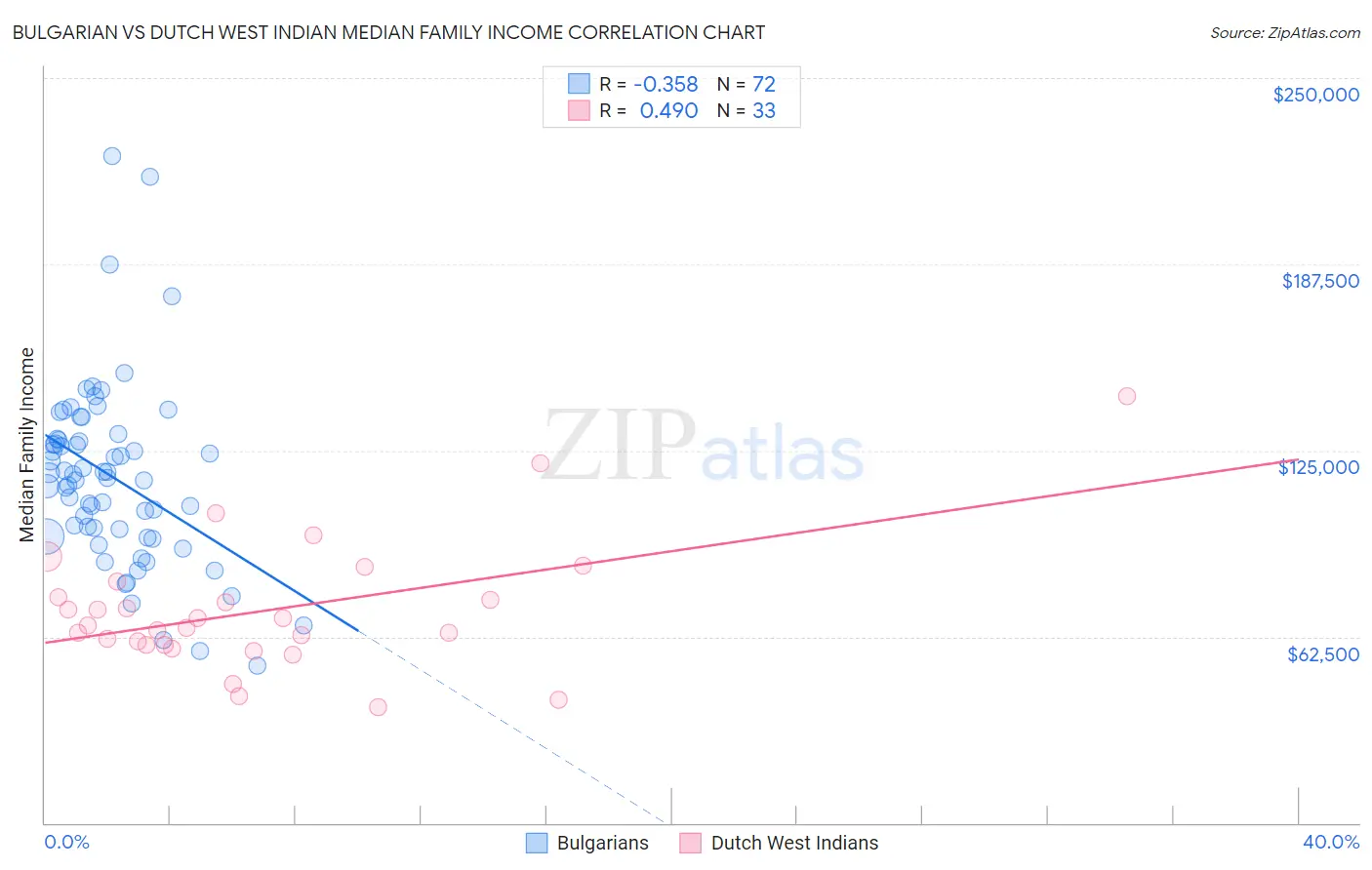 Bulgarian vs Dutch West Indian Median Family Income