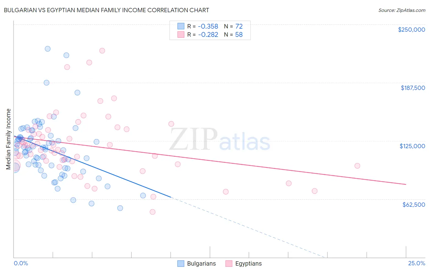 Bulgarian vs Egyptian Median Family Income