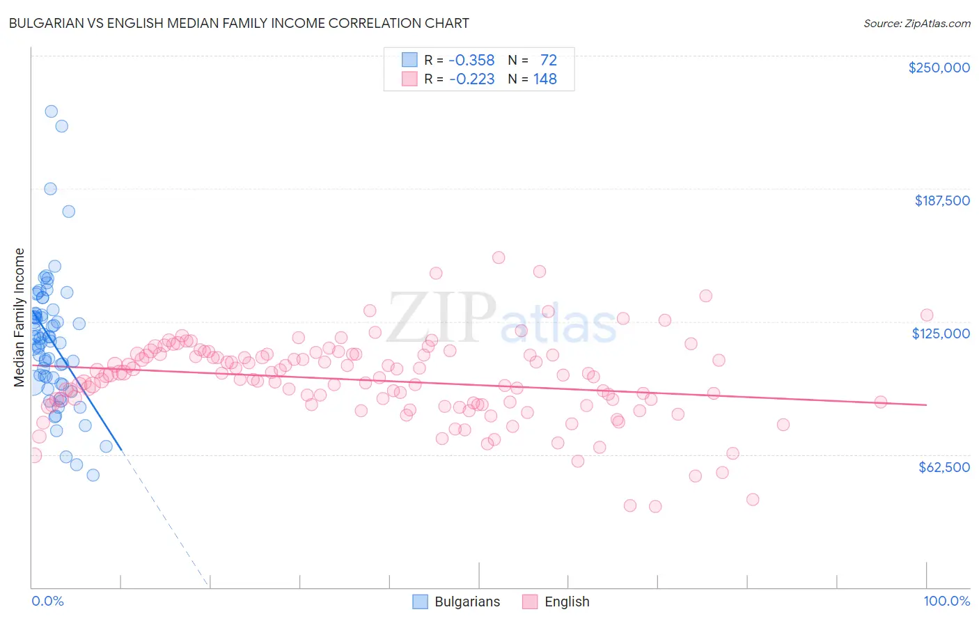 Bulgarian vs English Median Family Income