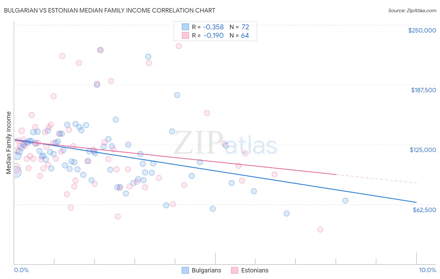 Bulgarian vs Estonian Median Family Income