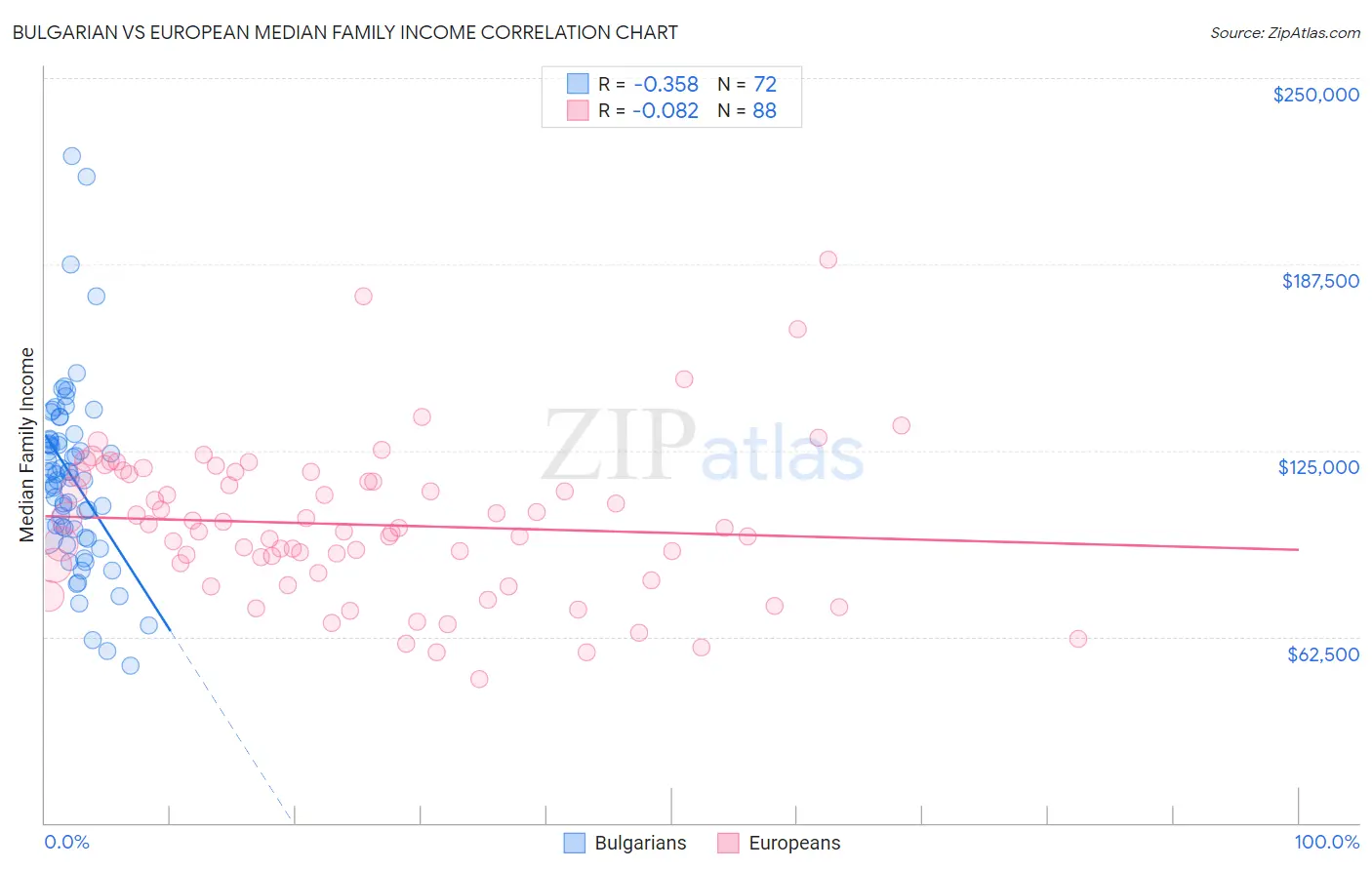 Bulgarian vs European Median Family Income