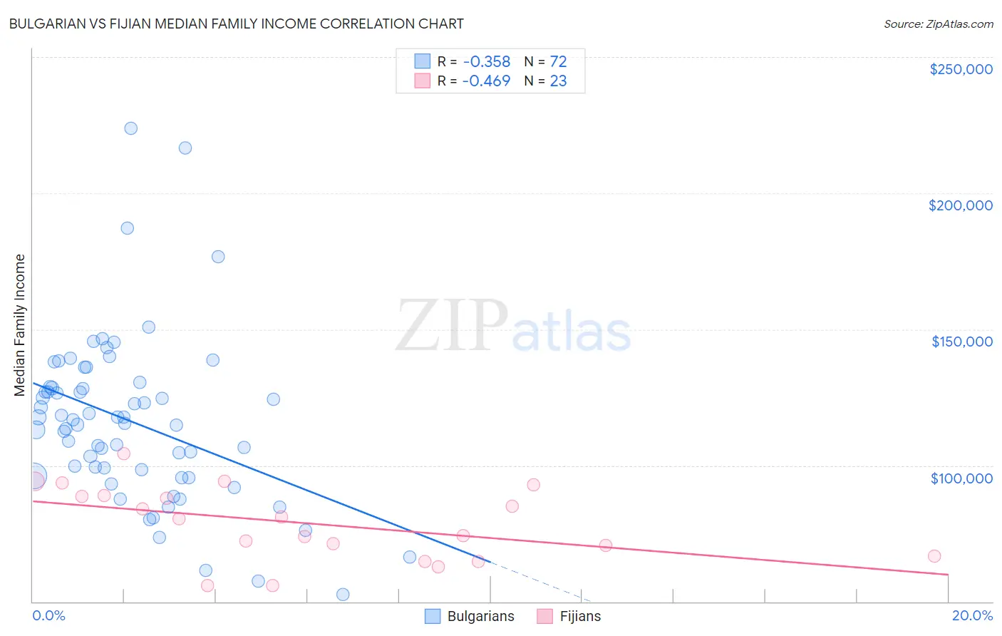 Bulgarian vs Fijian Median Family Income