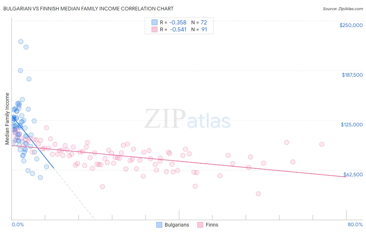 Bulgarian vs Finnish Median Family Income