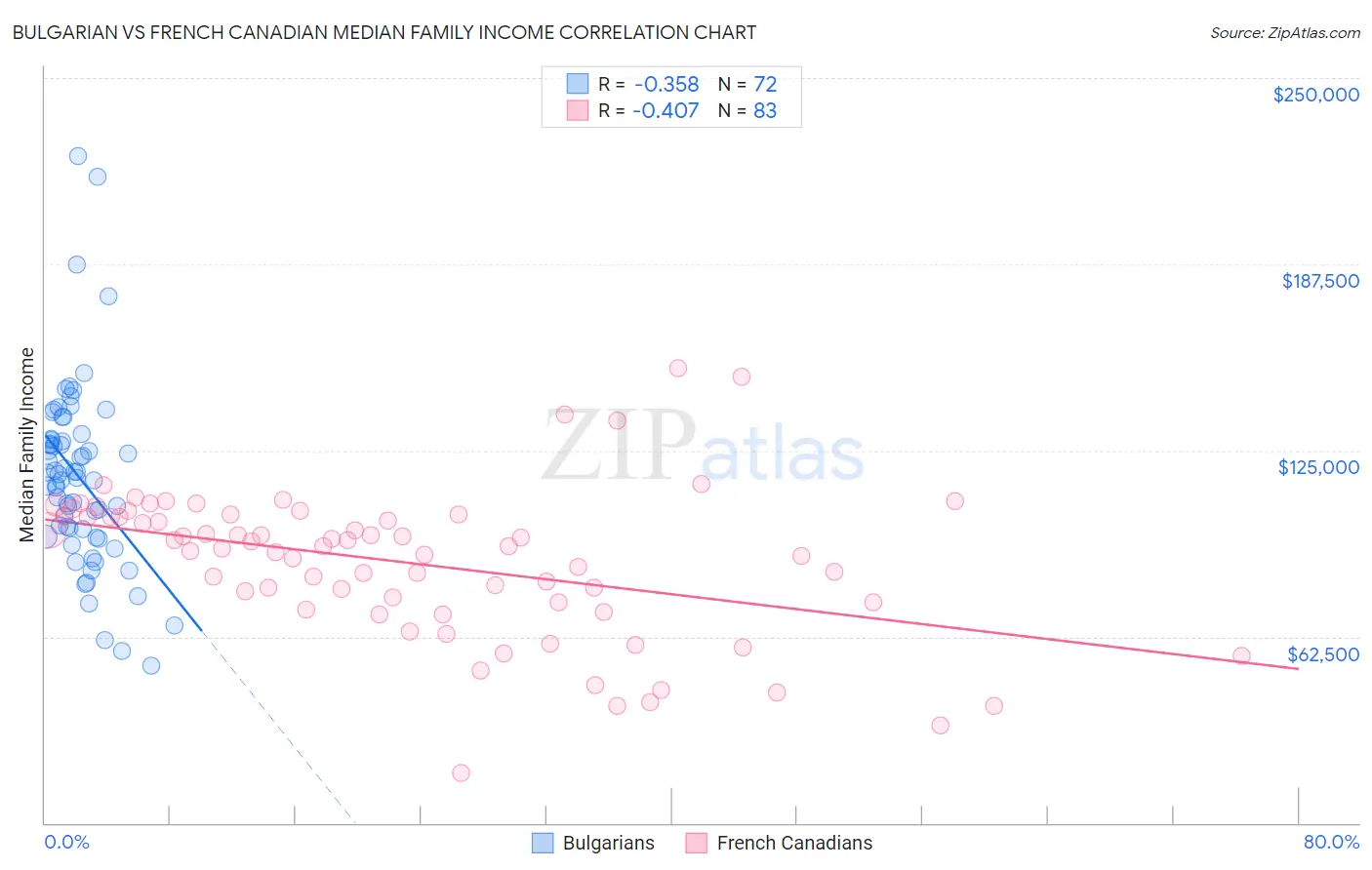 Bulgarian vs French Canadian Median Family Income