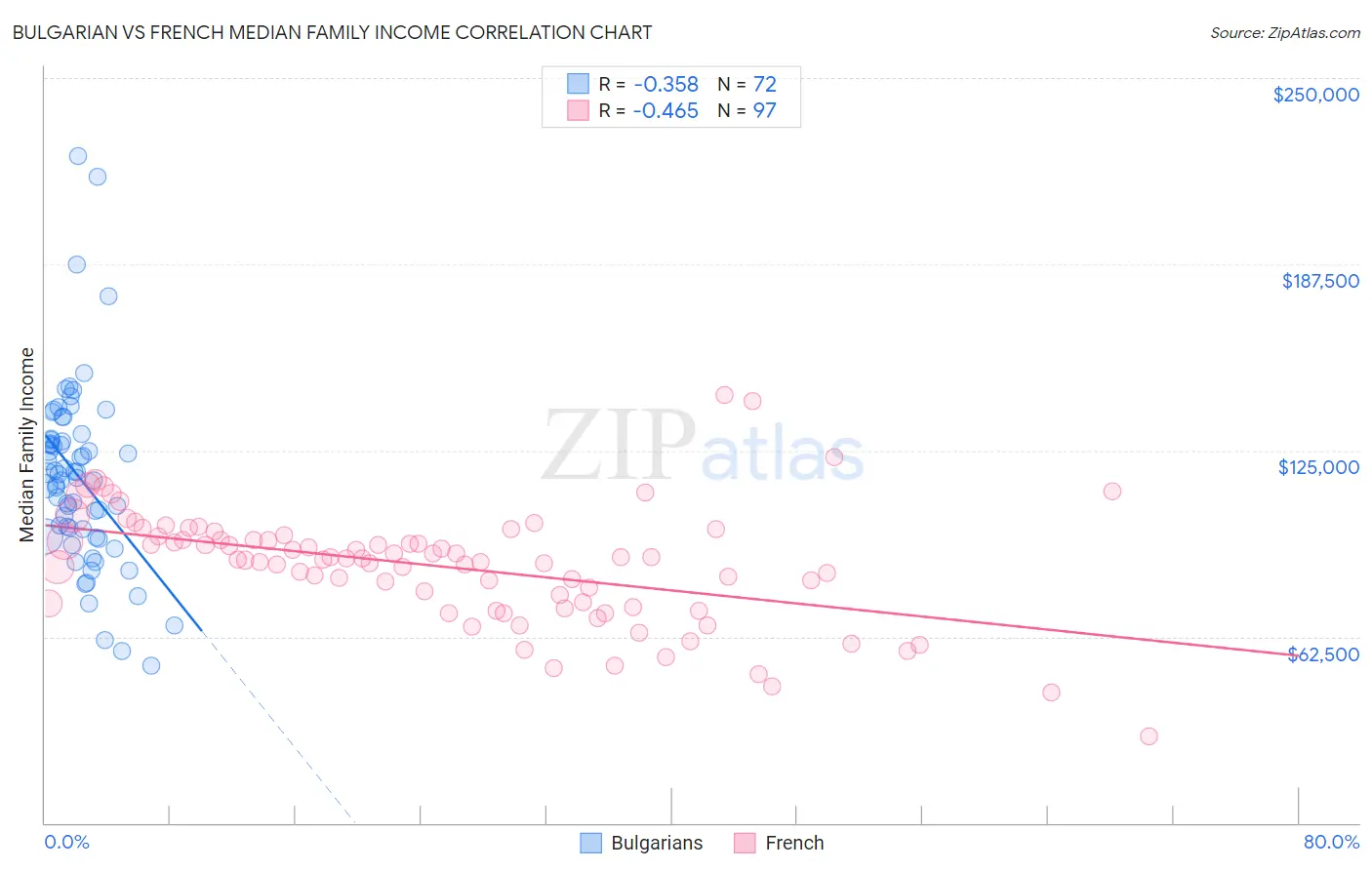 Bulgarian vs French Median Family Income