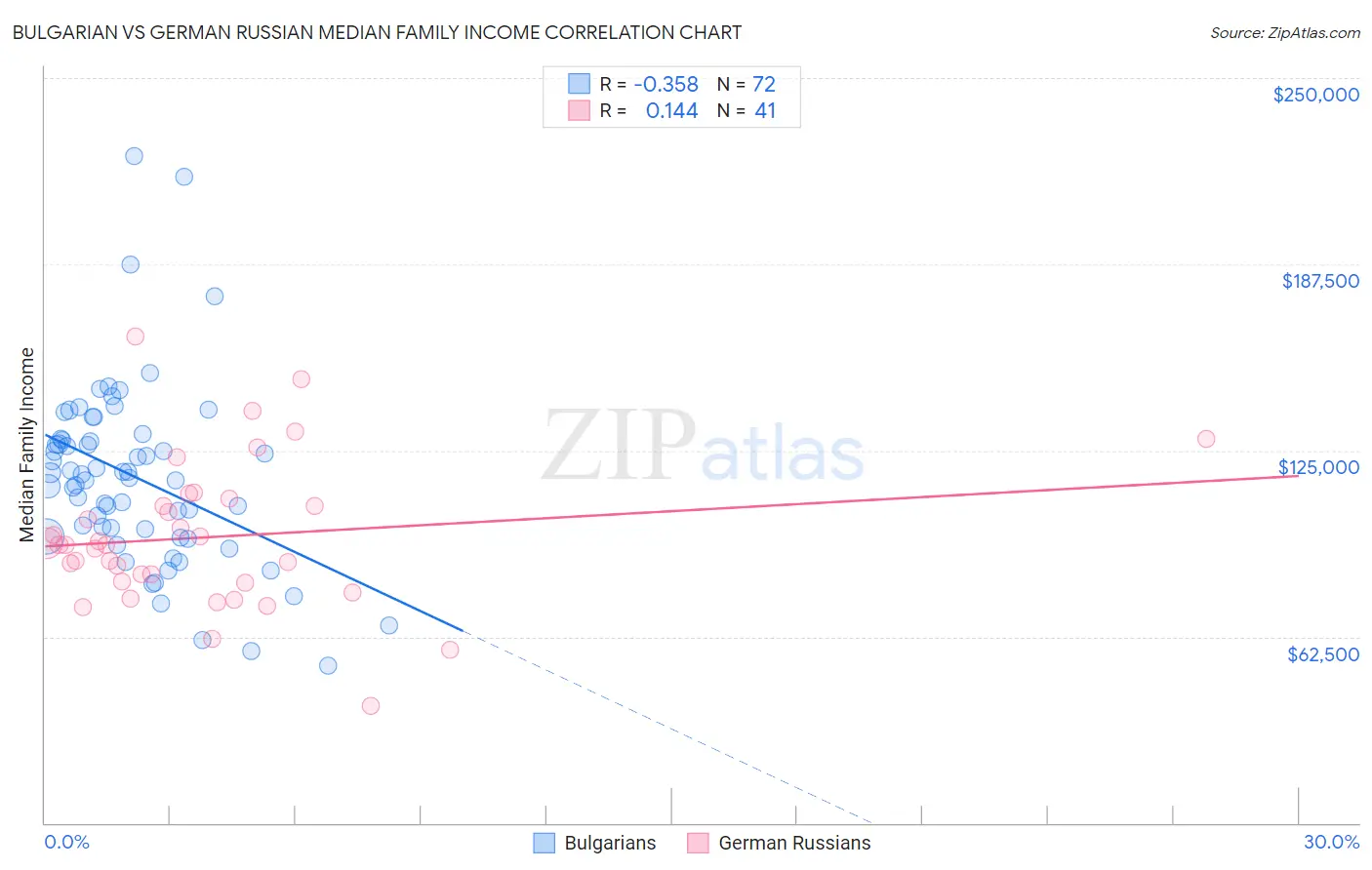 Bulgarian vs German Russian Median Family Income