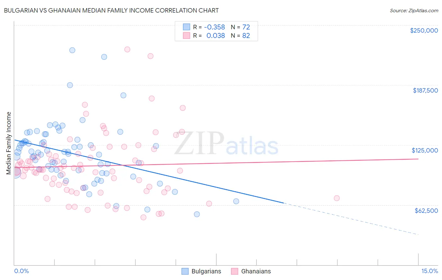 Bulgarian vs Ghanaian Median Family Income