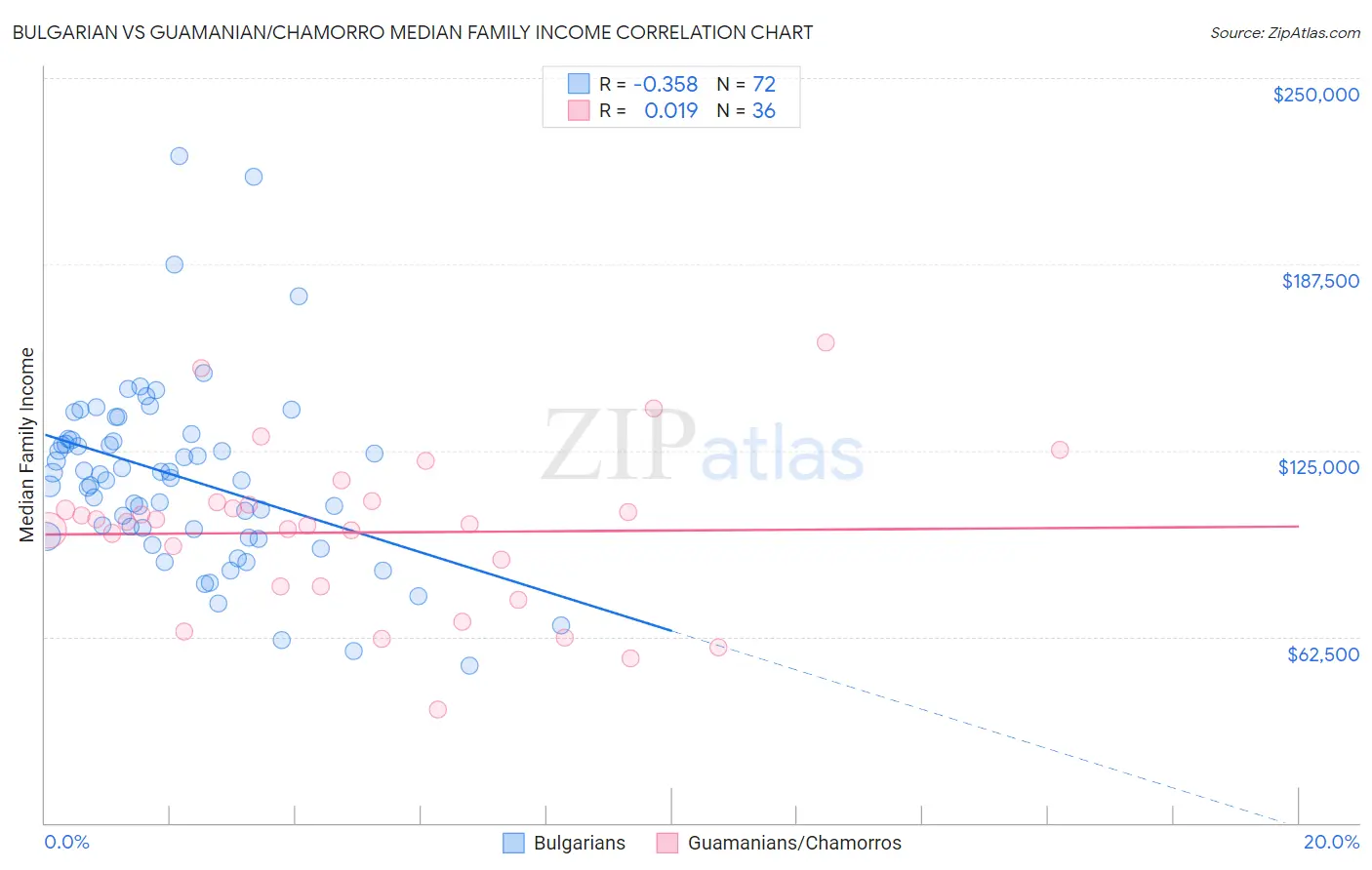 Bulgarian vs Guamanian/Chamorro Median Family Income