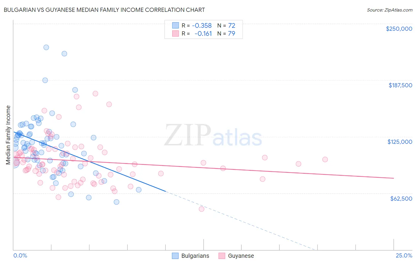 Bulgarian vs Guyanese Median Family Income