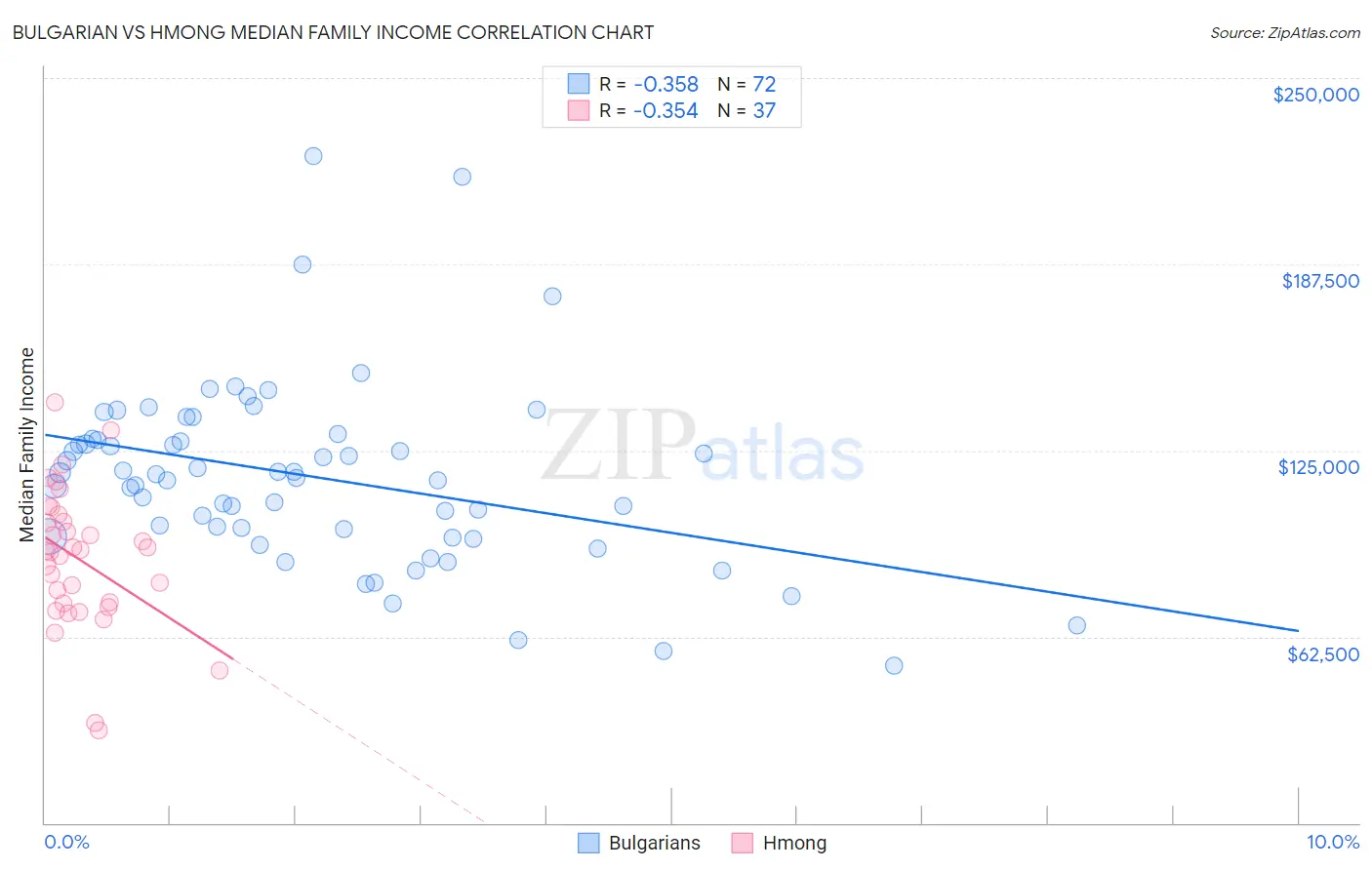 Bulgarian vs Hmong Median Family Income