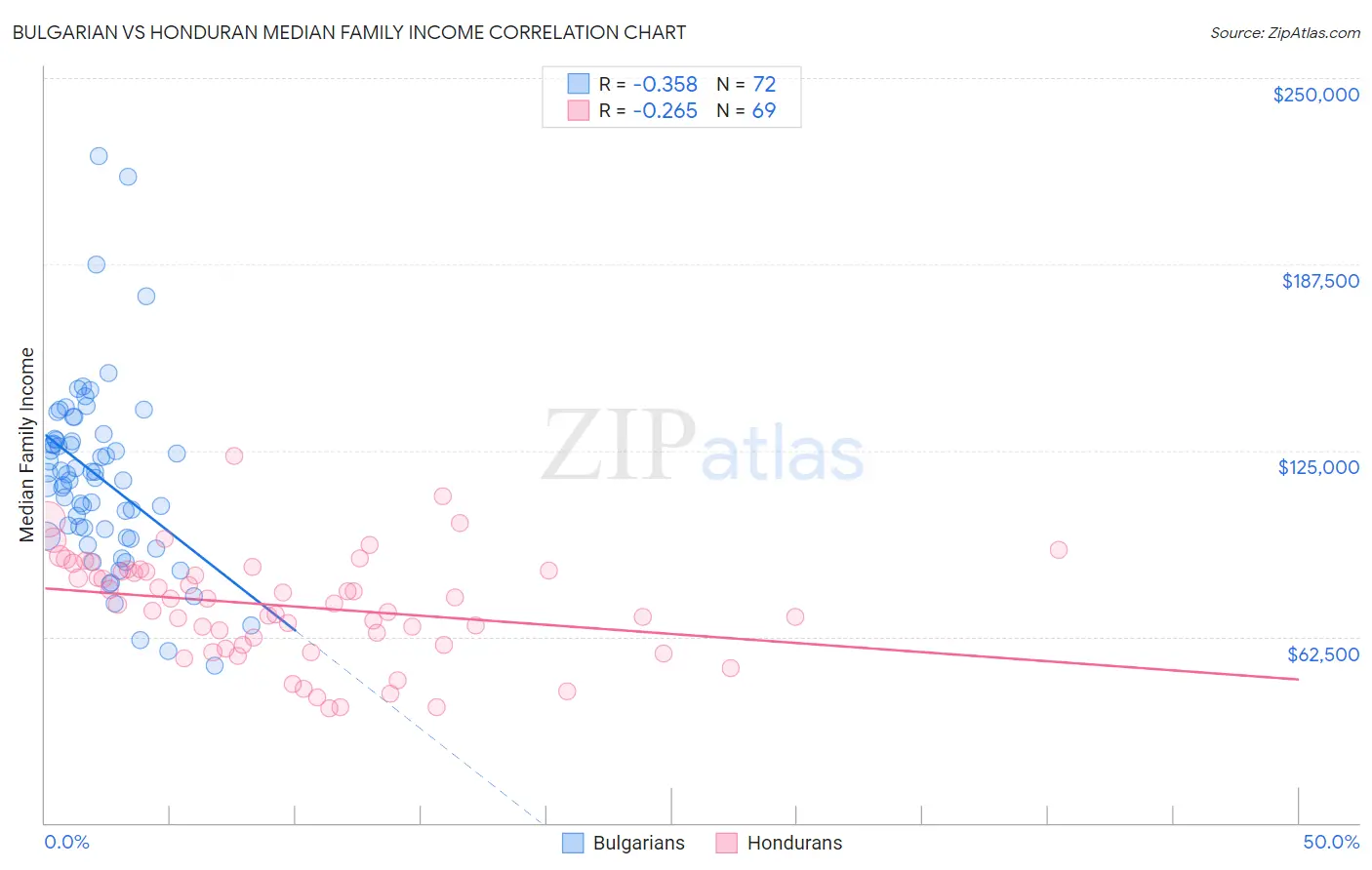 Bulgarian vs Honduran Median Family Income