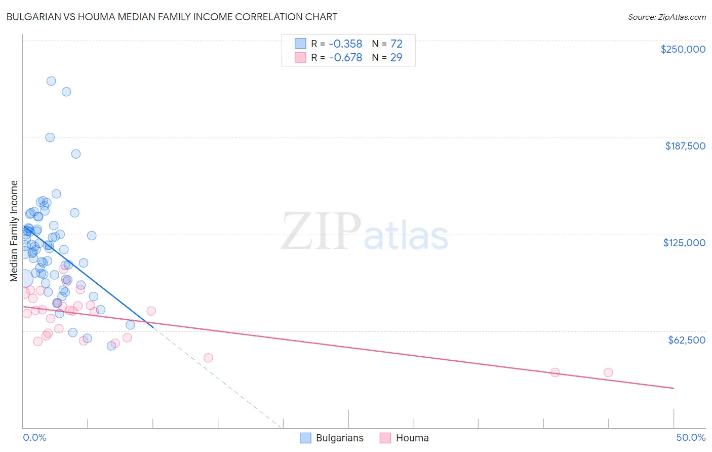 Bulgarian vs Houma Median Family Income