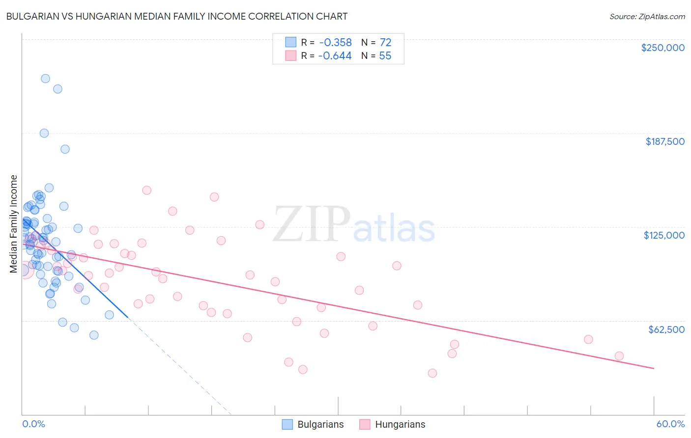 Bulgarian vs Hungarian Median Family Income