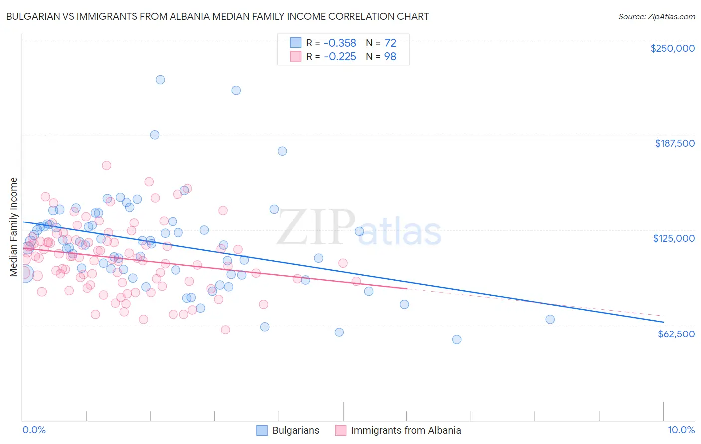 Bulgarian vs Immigrants from Albania Median Family Income