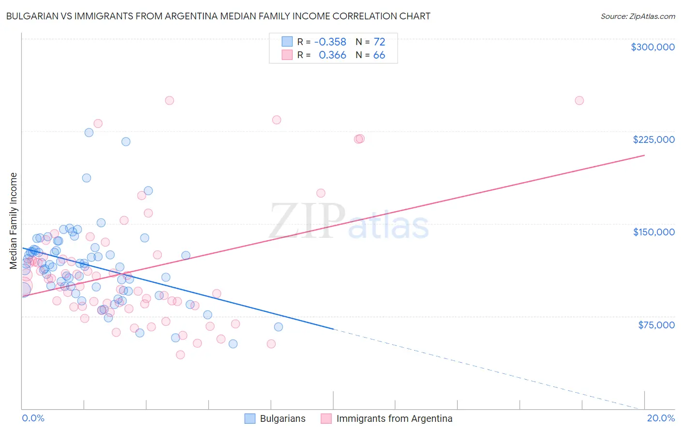 Bulgarian vs Immigrants from Argentina Median Family Income