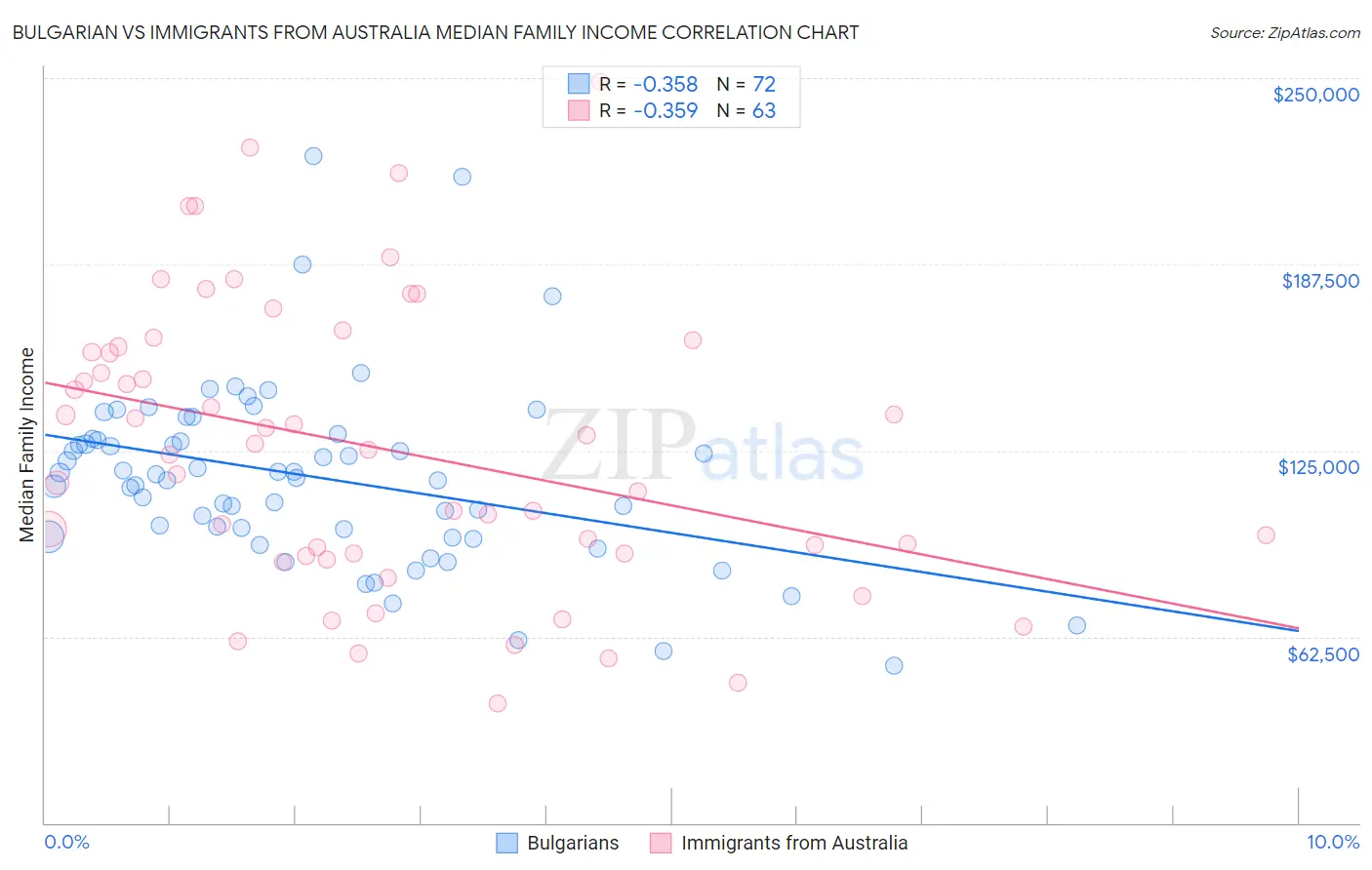 Bulgarian vs Immigrants from Australia Median Family Income