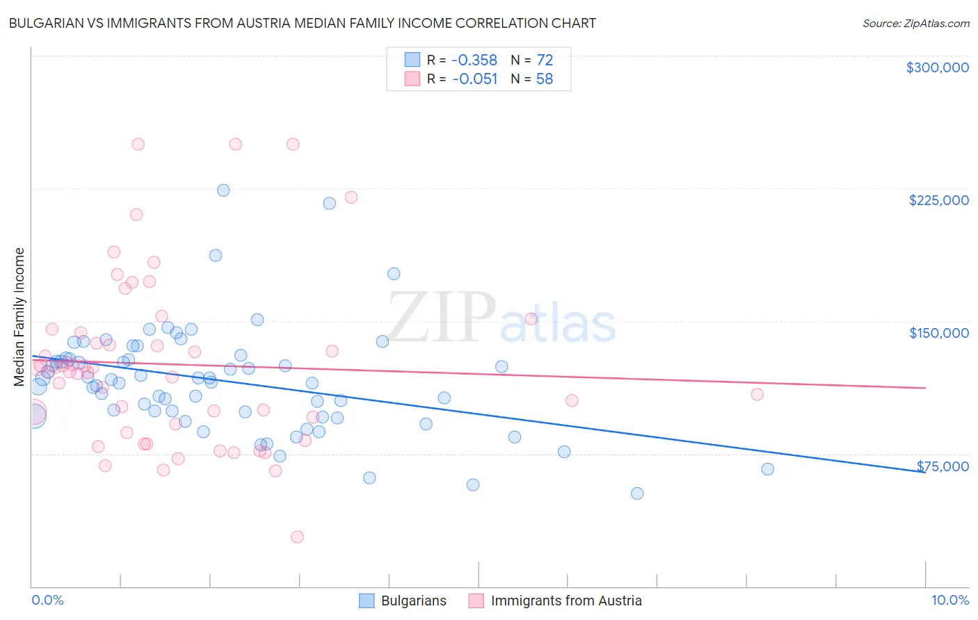 Bulgarian vs Immigrants from Austria Median Family Income