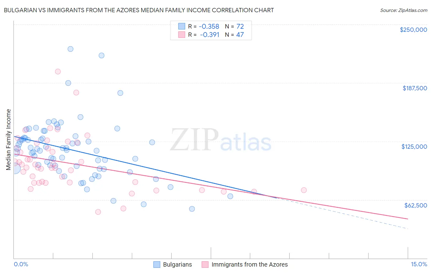 Bulgarian vs Immigrants from the Azores Median Family Income