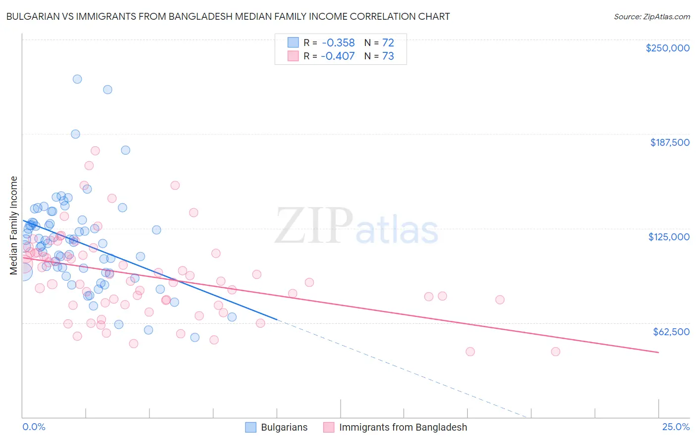 Bulgarian vs Immigrants from Bangladesh Median Family Income