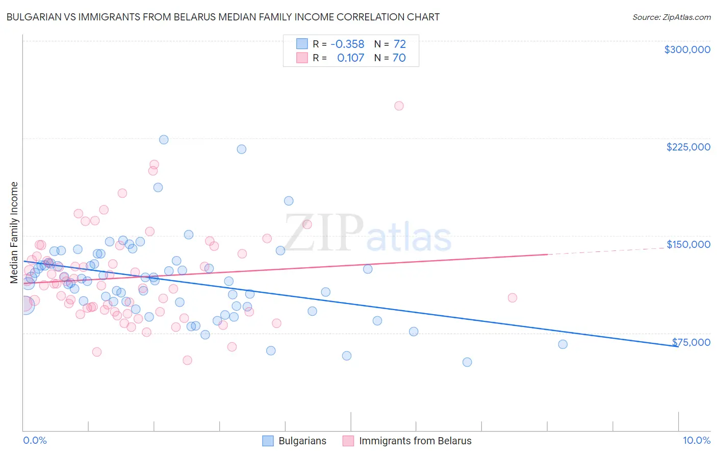 Bulgarian vs Immigrants from Belarus Median Family Income